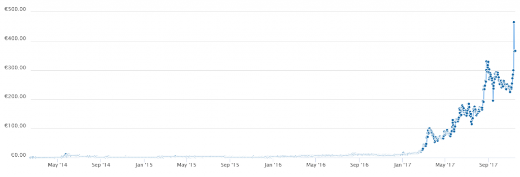 grafico quotazione Dash