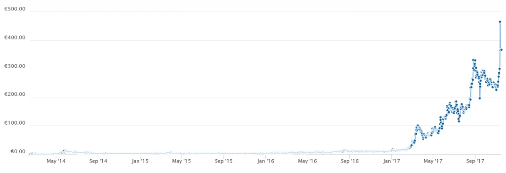 grafico quotazione Dash