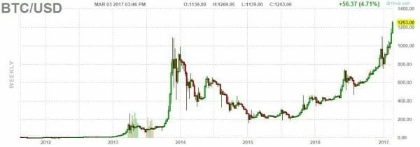 Grafico che mostra l’aumento dell’adozione delle criptovalute