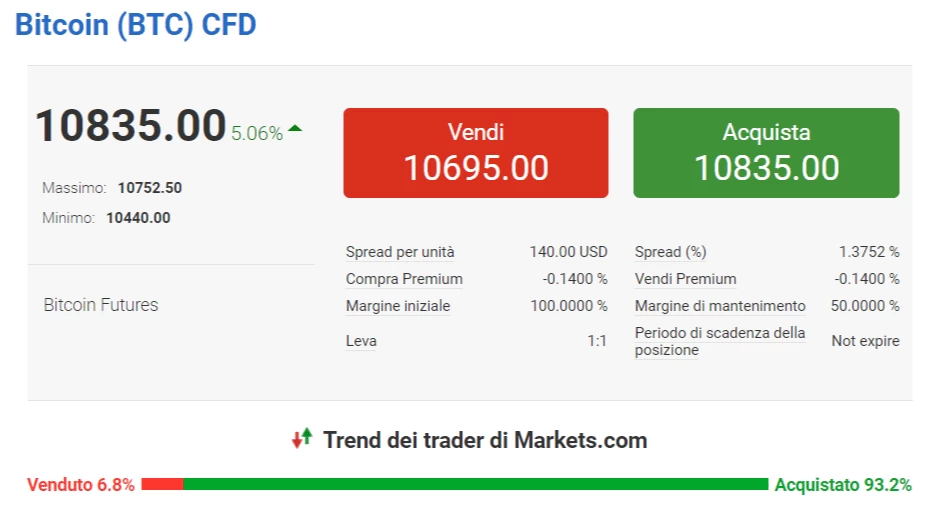 Fare trading bitcoin markets.com