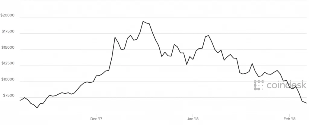 Bitcoin grafico 3 mesi