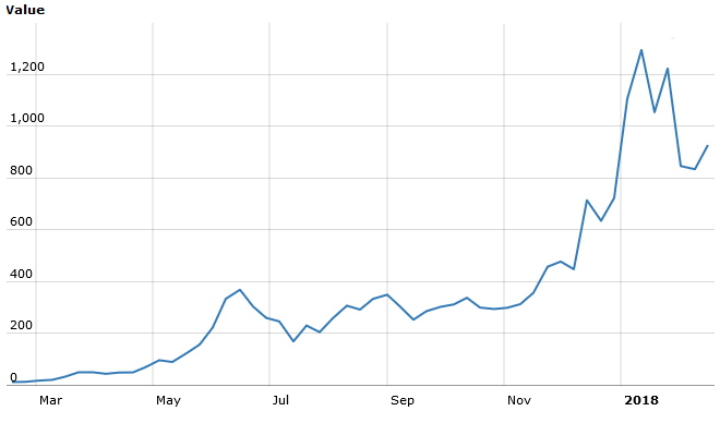 Andamento Ethereum 2017