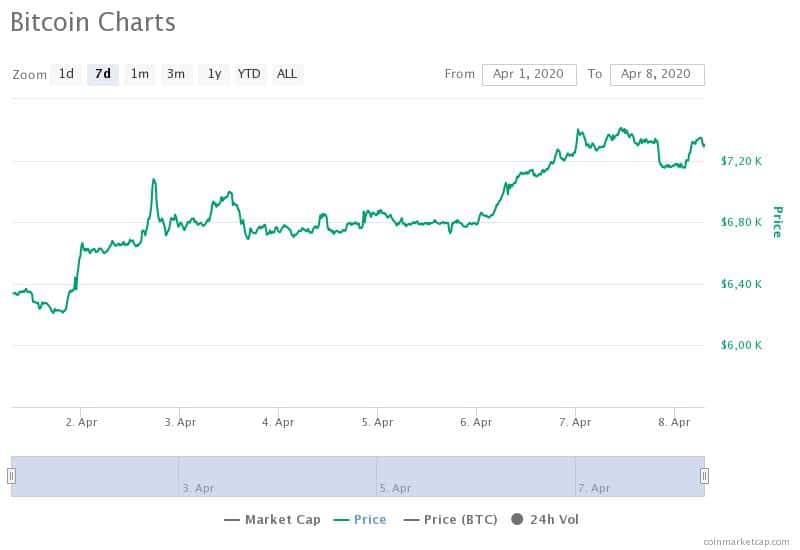 Bitcoin ha fallito il primo tentativo di superamento della soglia dei 7.500 dollari, ma ci sono buone possibilità che possa riprovarci nelle prossime ore.