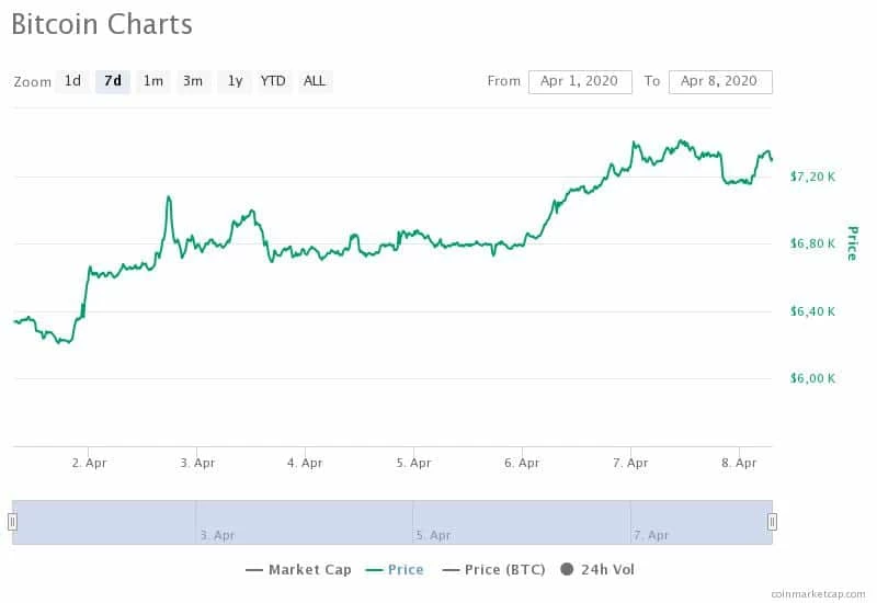Bitcoin ha fallito il primo tentativo di superamento della soglia dei 7.500 dollari, ma ci sono buone possibilità che possa riprovarci nelle prossime ore.