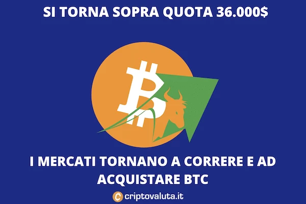 Bitcoin supera di nuovo 36.000$ di valore e torna in bull market