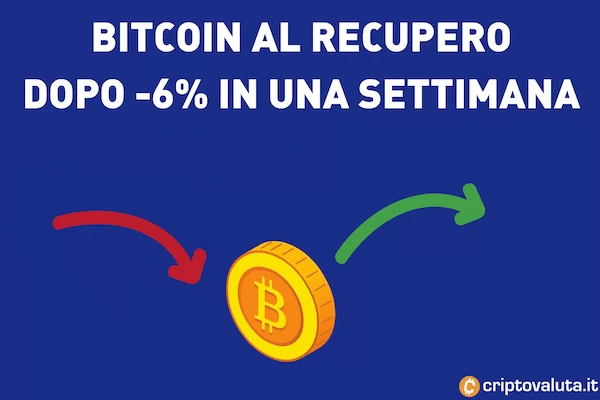 Bitcoin settimana andamento negativo -inizio del recupero