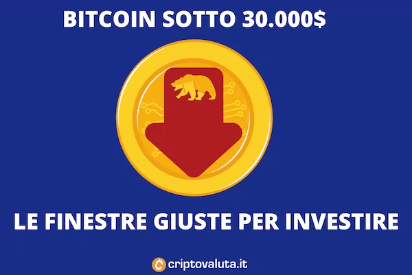 Bitcoin sfonda quota 30.000$ - panico sui mercati