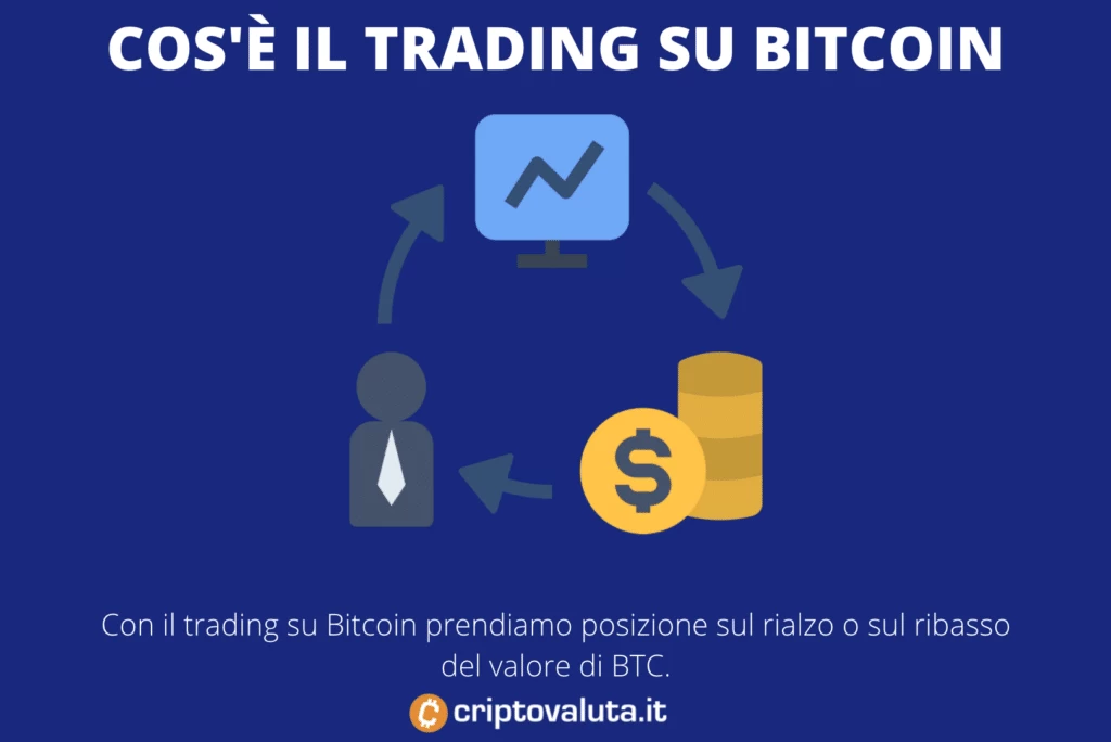 Trading Bitcoin cos'è - infografica