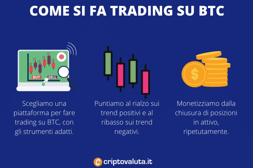 Come si fa trading su BTC - infografica