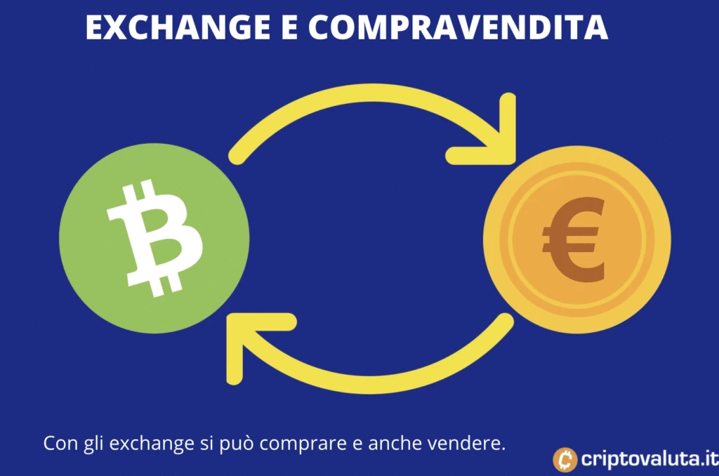 Exchange comprare e vendere BCH