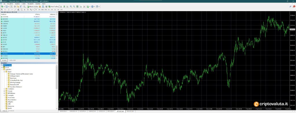 MetaTrader su conto FP Markets Demo
