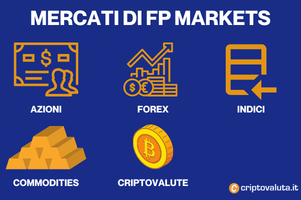 mercati su cui investire con FP Markets