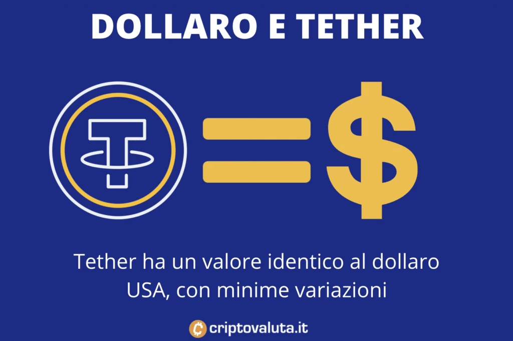 USD e Tether - grafica con uguaglianza di valore