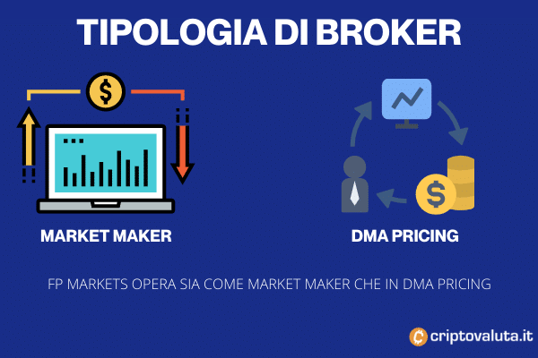 Modalità di funzionamento FP Markets