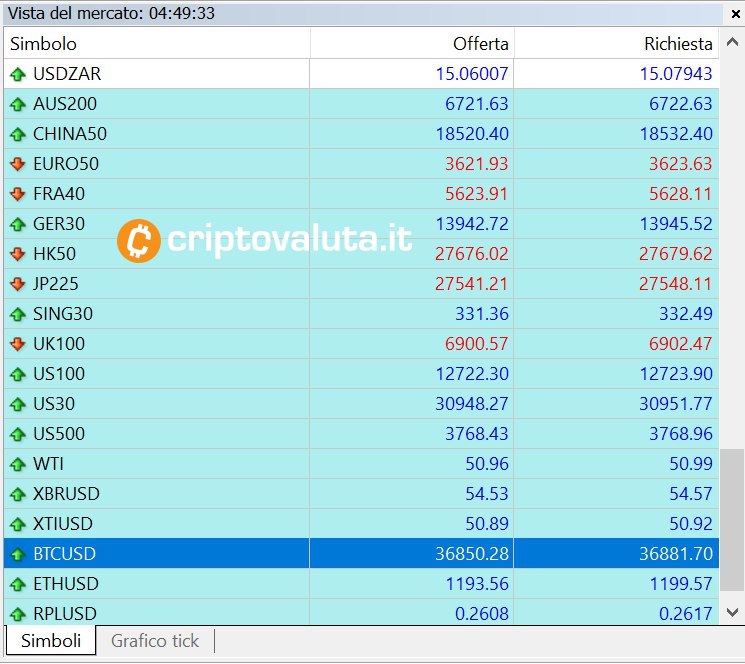 FP Markets vista mercato su MetaTrader 4