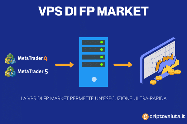 VPS offerta da FP Markets - grafica