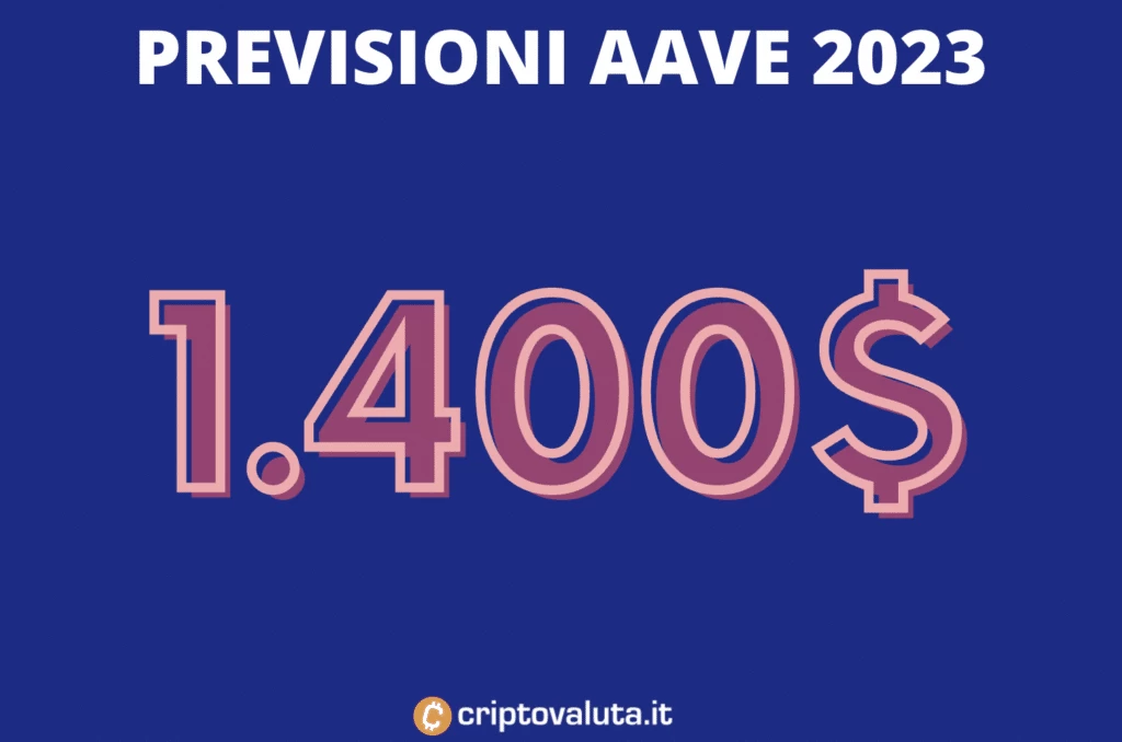 2023 previsioni aave