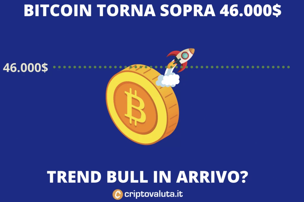 Bitcoin Torna sopra quota 46.000$