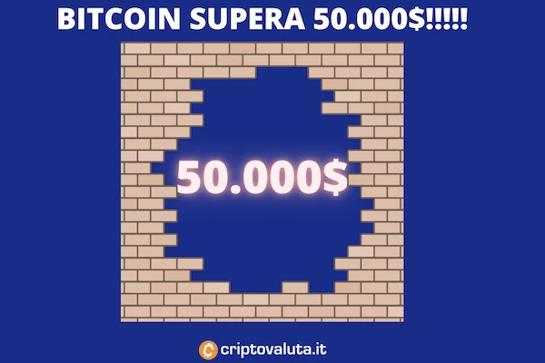 50.000$ superati da Bitcoin