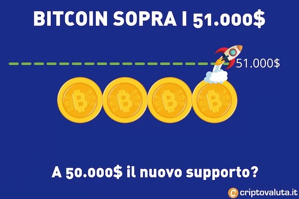 Bitcoin supporto a 50.000$