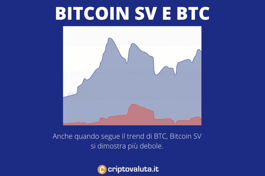 Correlazione tra BTC e BCHSV