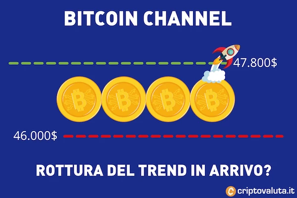 Posizionarsi canale BTC breve periodo