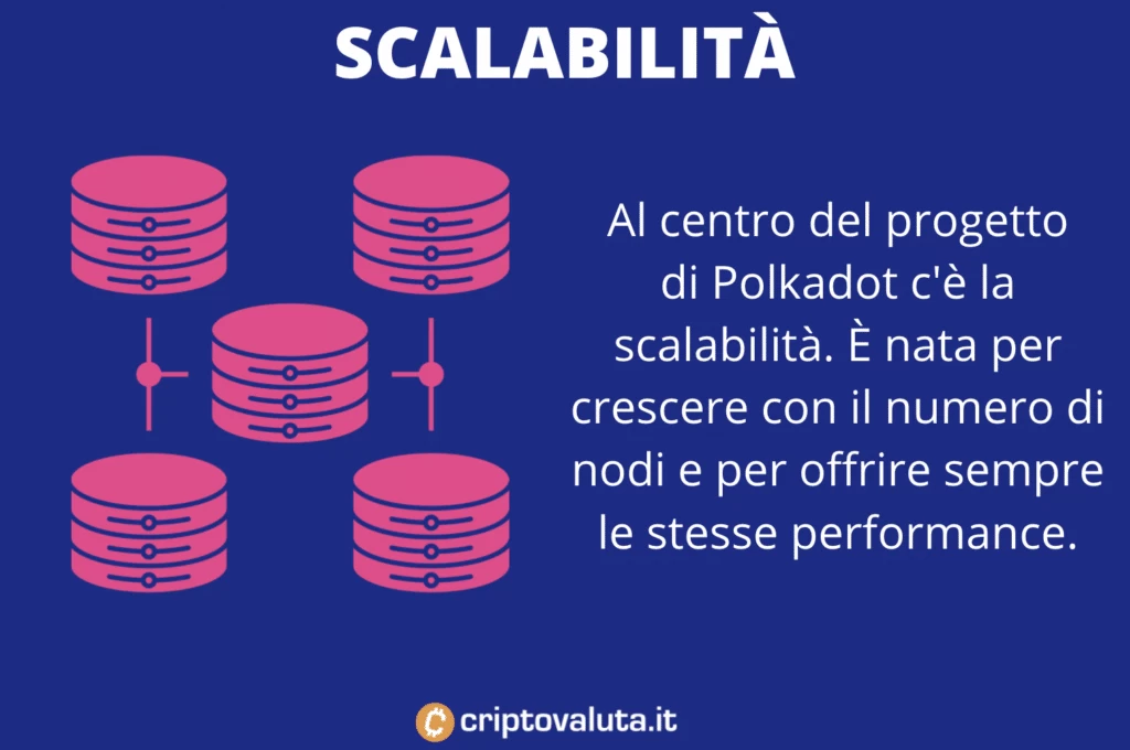 Polkadot scalabilità