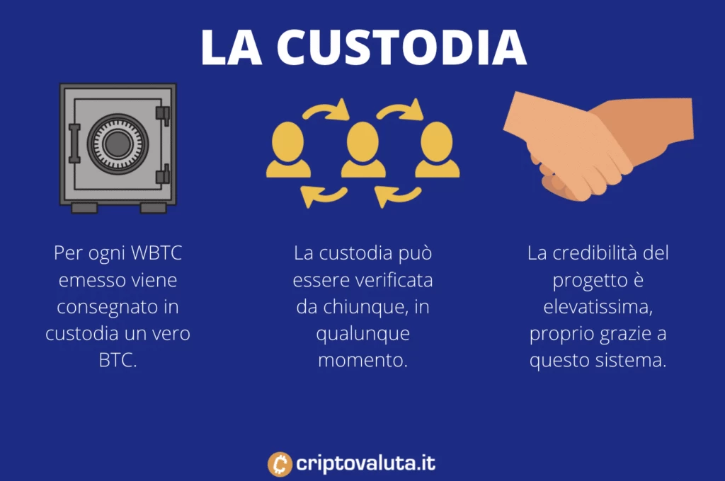 Funzionamento custodia WBTC - infografica