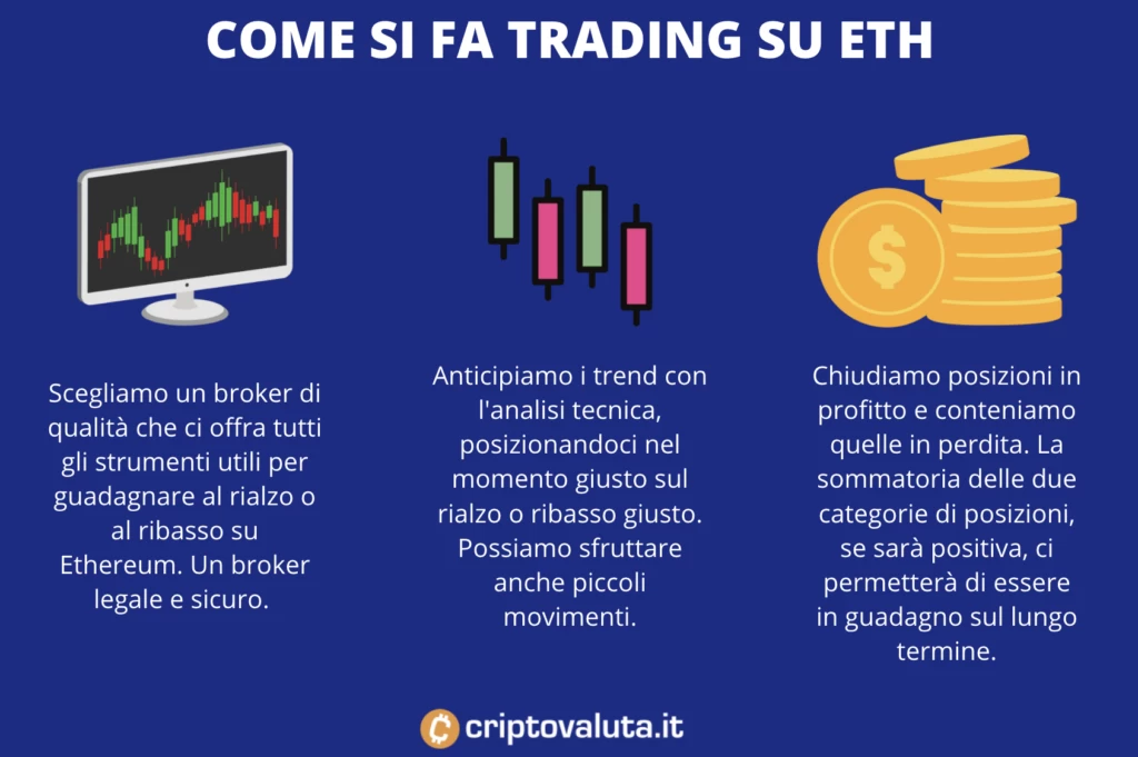 Passi per fare trading su Ethereum - infografica