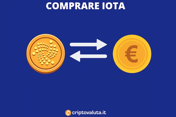 Guida completa per comprare IOTA tramite exchange + infografiche