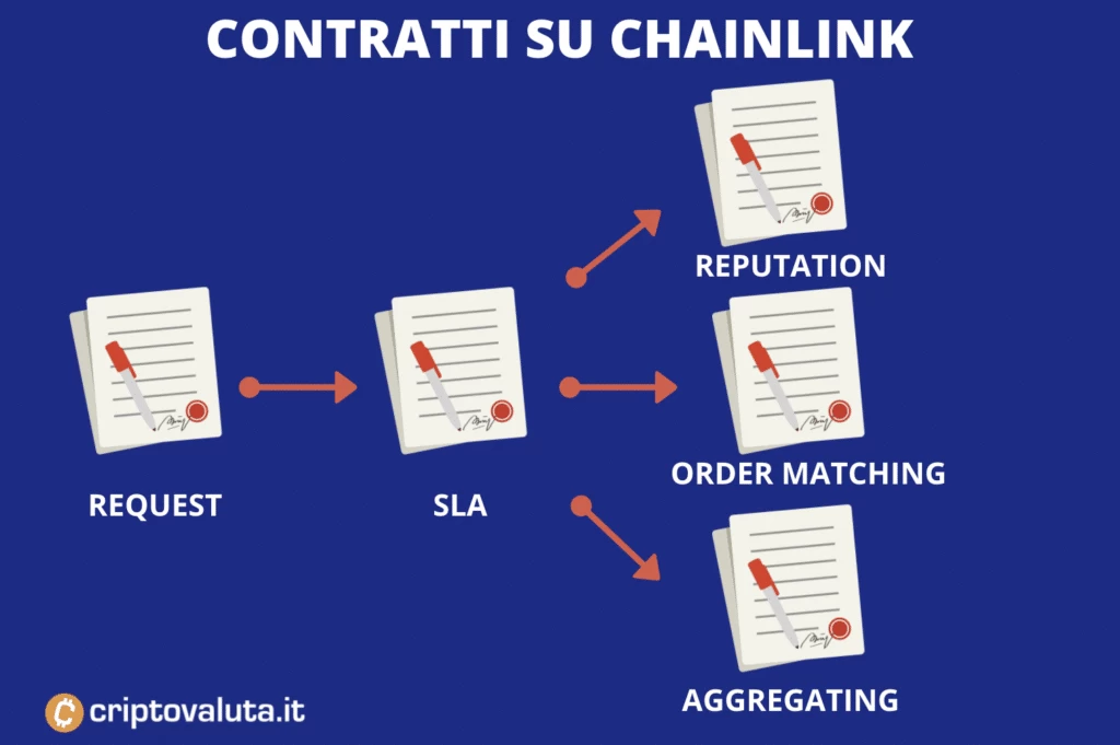 Funzionamento blockchain CHAINLINK