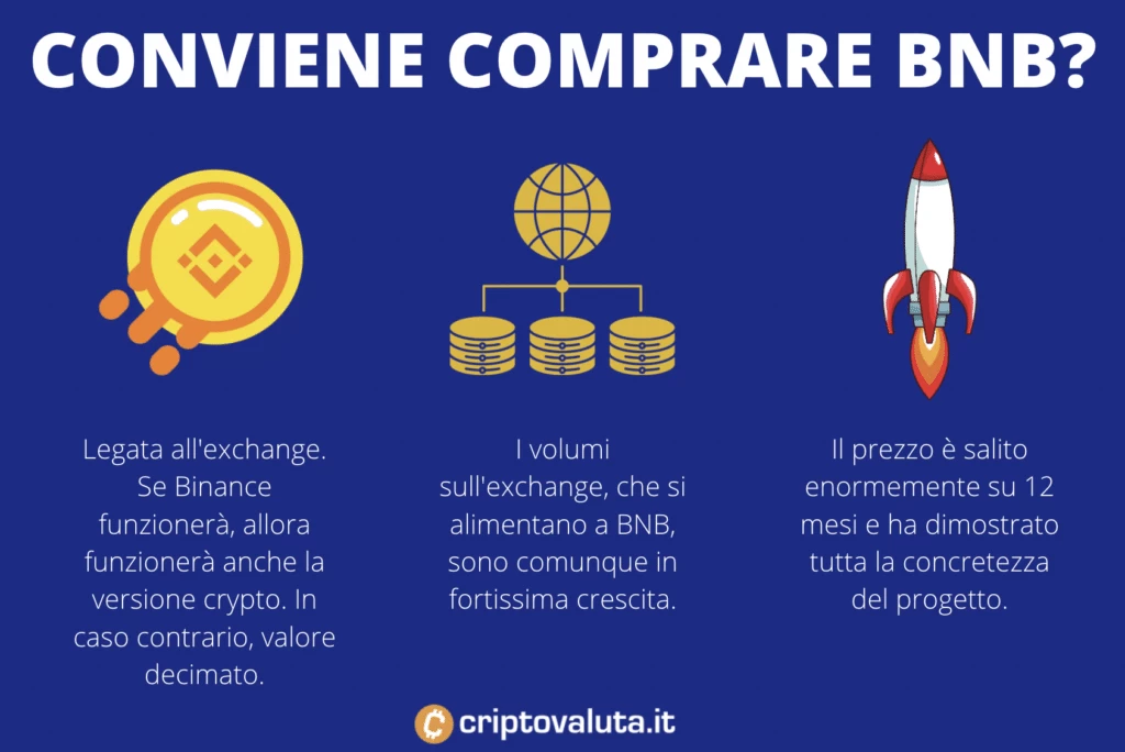 BNB conviene comprare oggi?