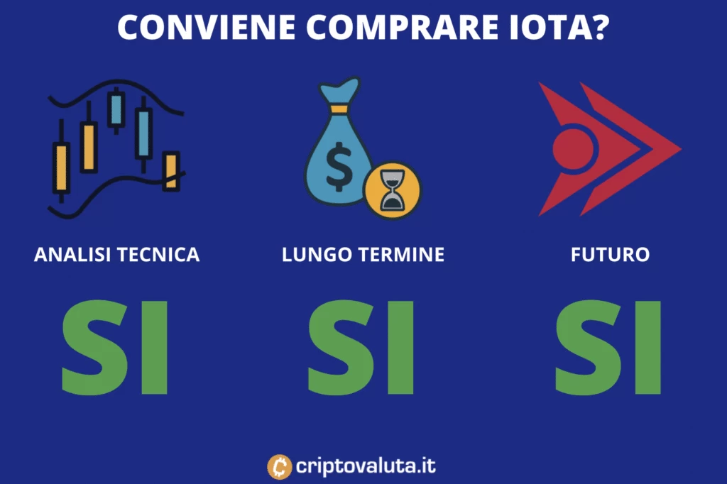 IOTA conviene - previsioni