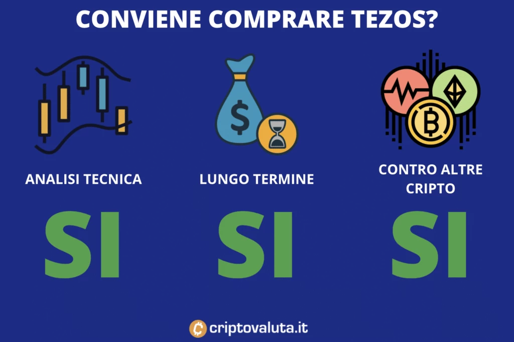 Conviene comprare Tezos?