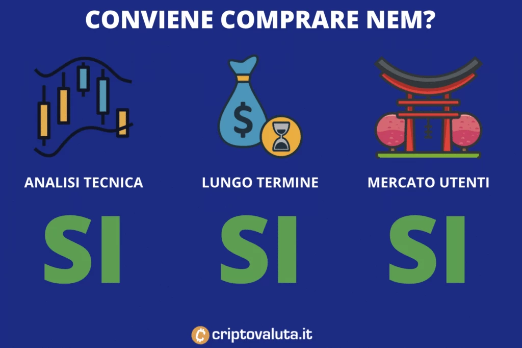 Conviene comprare NEM - infografica