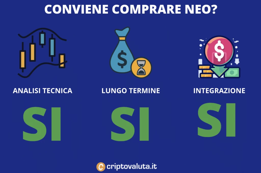 Conviene comprare NEO - infografica