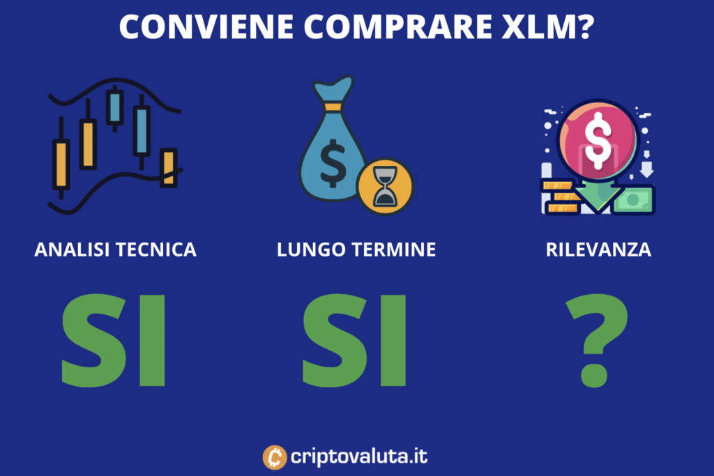 Conviene XLM oggi