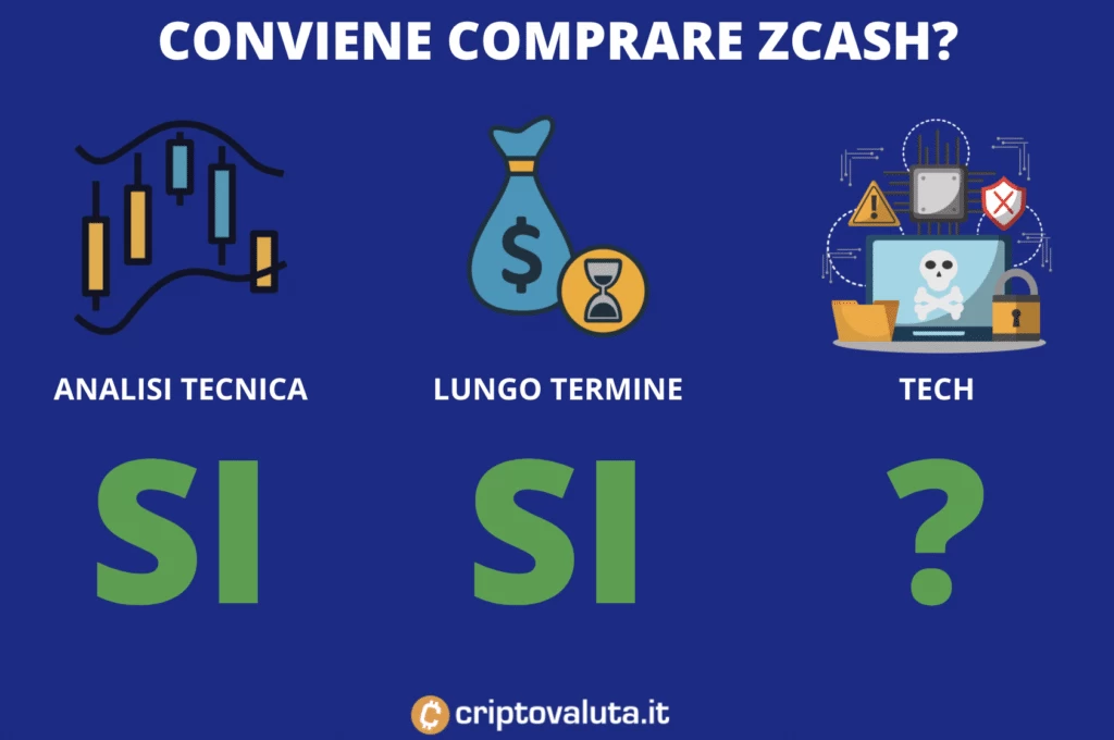 Conviene comprare Zcash oggi previsioni