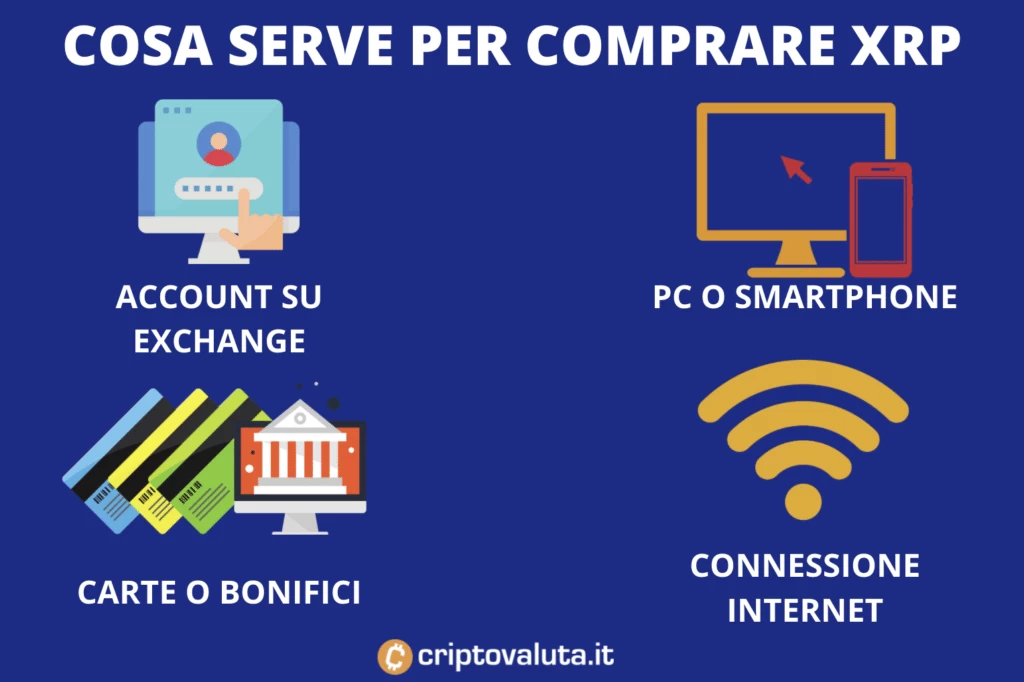 Comprare ripple - cosa serve