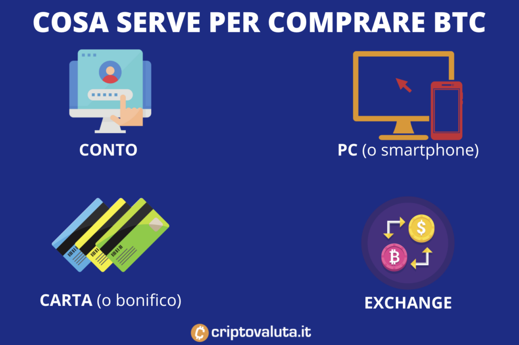 Cosa serve per comprare Bitcoin - infografica