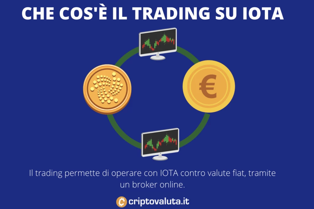 Cos'è il trading su IOTA