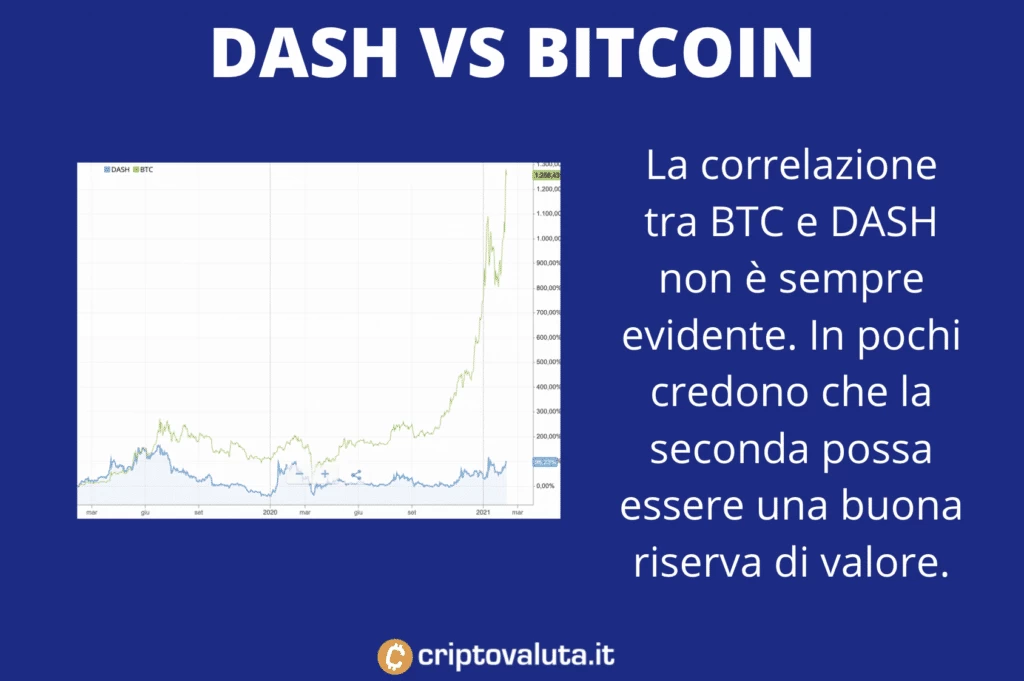 Dash contro Bitcoin - andamenti passati e riserva di valore