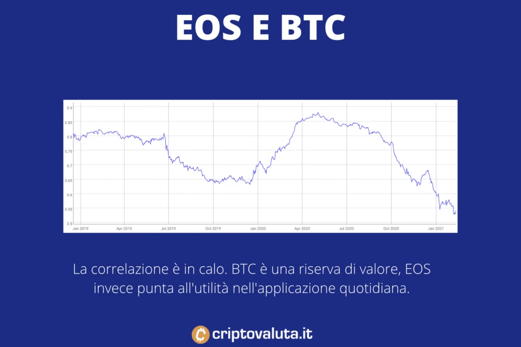 Correlazione tra EOS e BTC