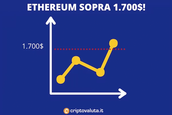 Ethereum supera 1.700$ e punta a 1.800$