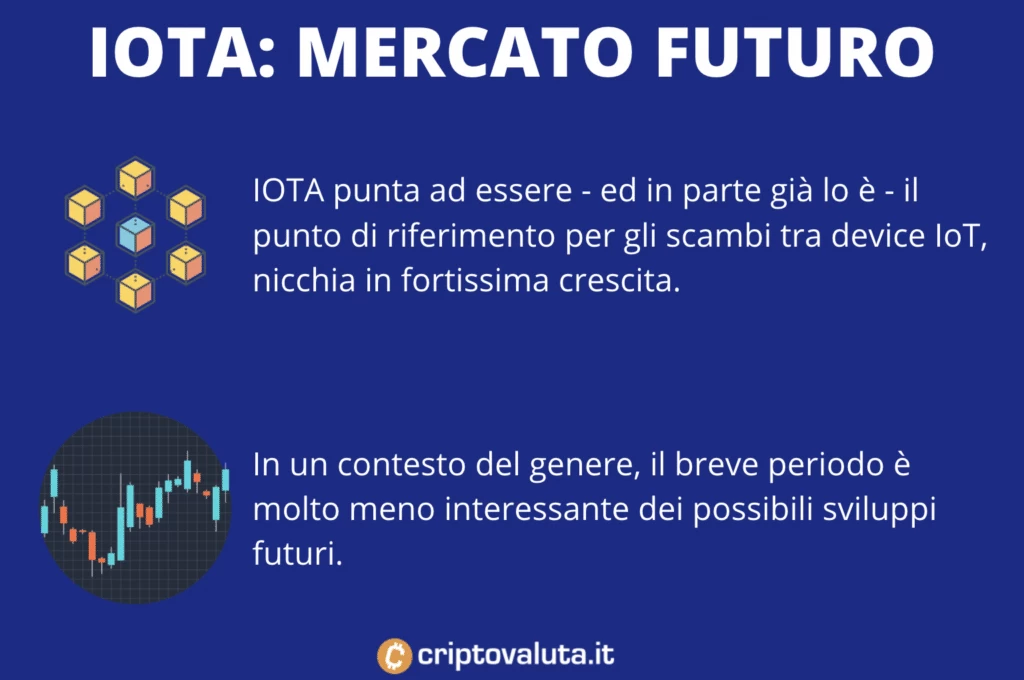 IOTA prospettive mercato future