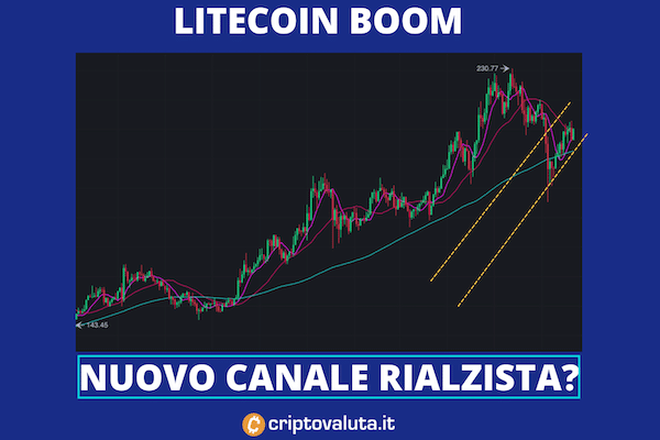 Litecoin canale rialzista