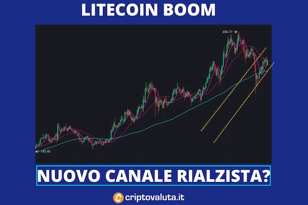 Litecoin canale rialzista