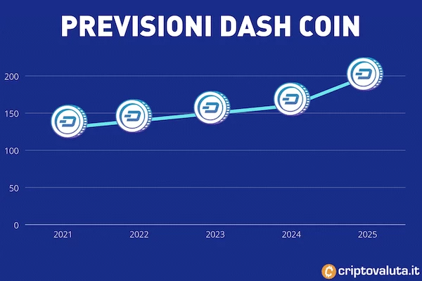 Previsioni Dash breve, medio e lungo termine