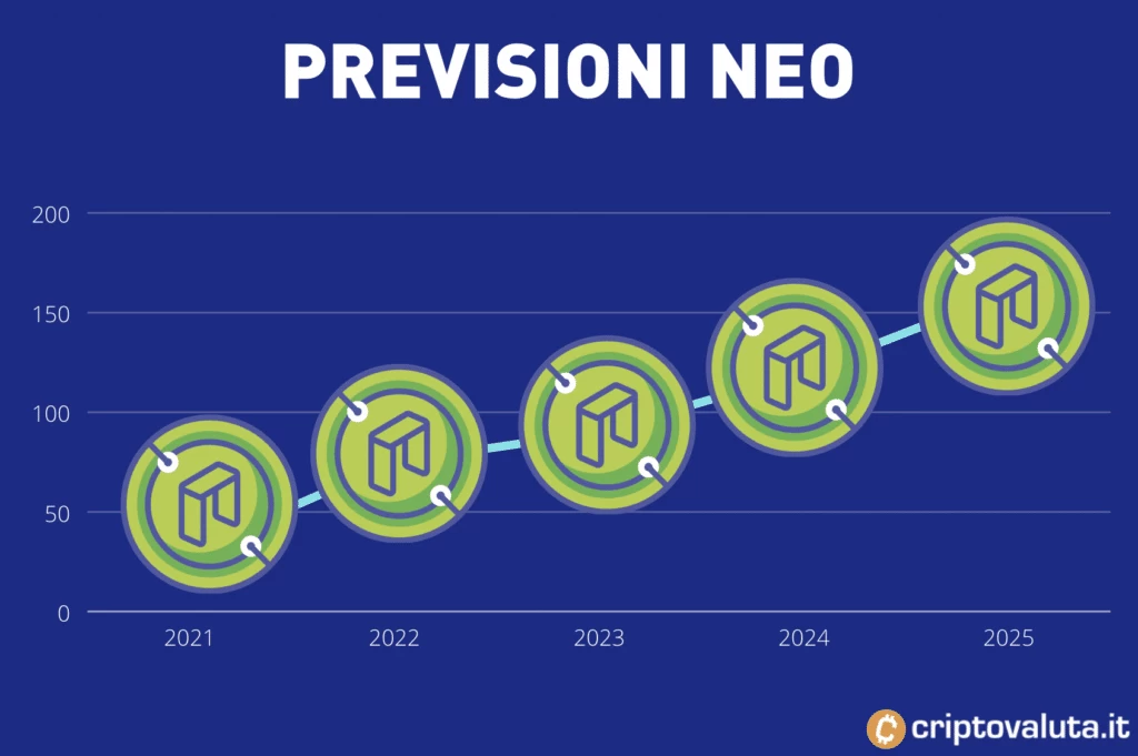 NEO: guida alle previsioni di breve, medio e lungo periodo