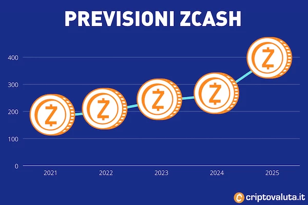 Guida alle previsioni Zcash sul breve, medio e lungo periodo